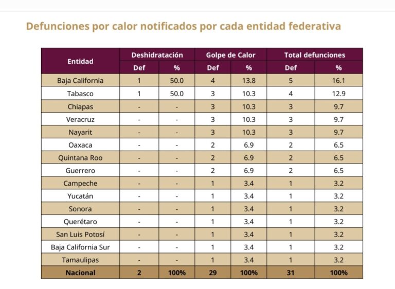 Se suma una defunción más por golpe de calor en Quintana Roo