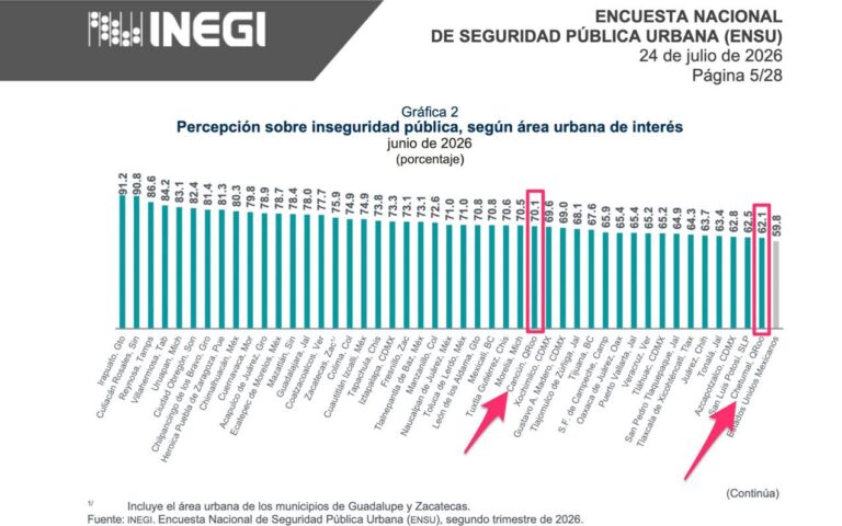 Disminuye percepción de inseguridad en Cancún, revela INEGI