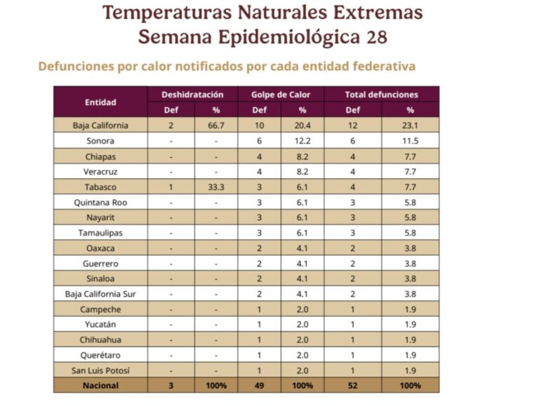 Quintana Roo: tres muertes por golpe de calor; es sexto lugar nacional