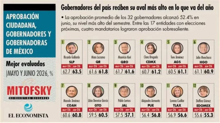 Mara Lezama segunda gobernadora mejor calificada del país: Mitofsky