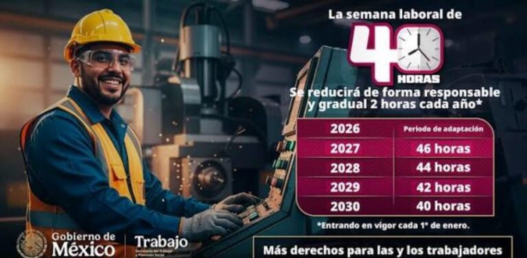 Reducción de jornada laboral inicia en 2027 y llegará a 40 horas en 2030